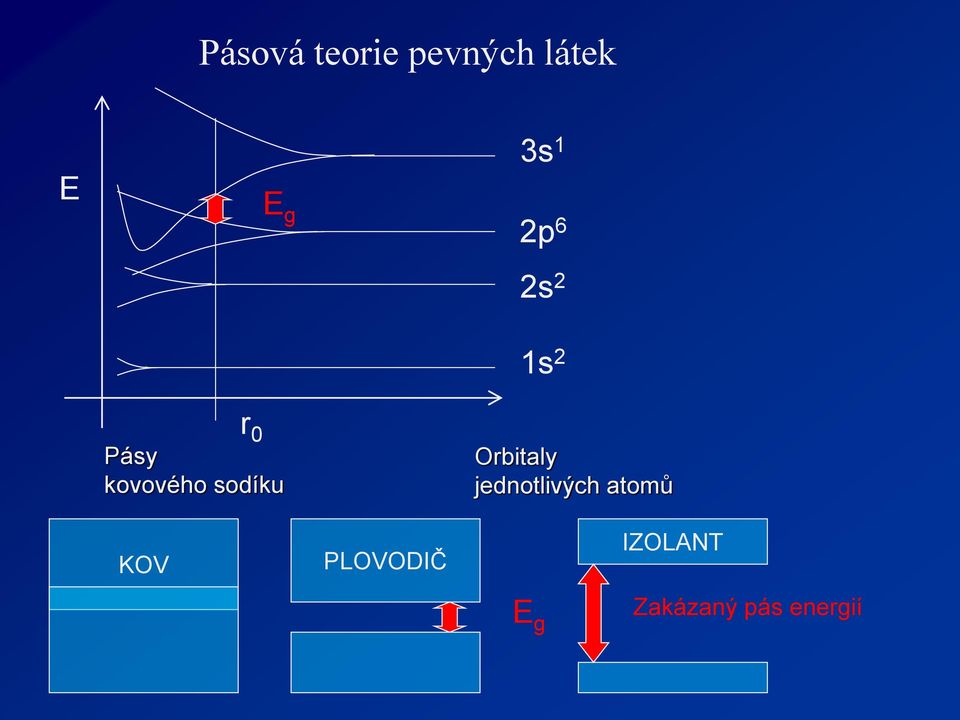 sodíku Orbitaly jednotlivých atomů