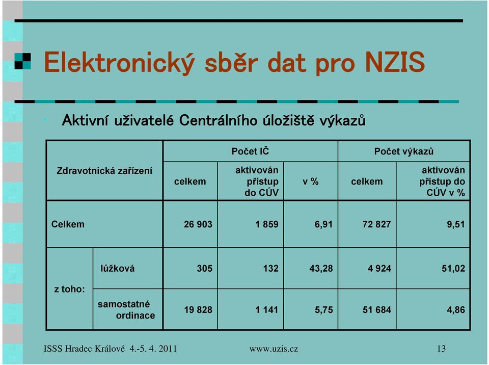 Celkem 26 903 1 859 6,91 72 827 9,51 lůžková 305 132 43,28 4 924 51,02 z toho: