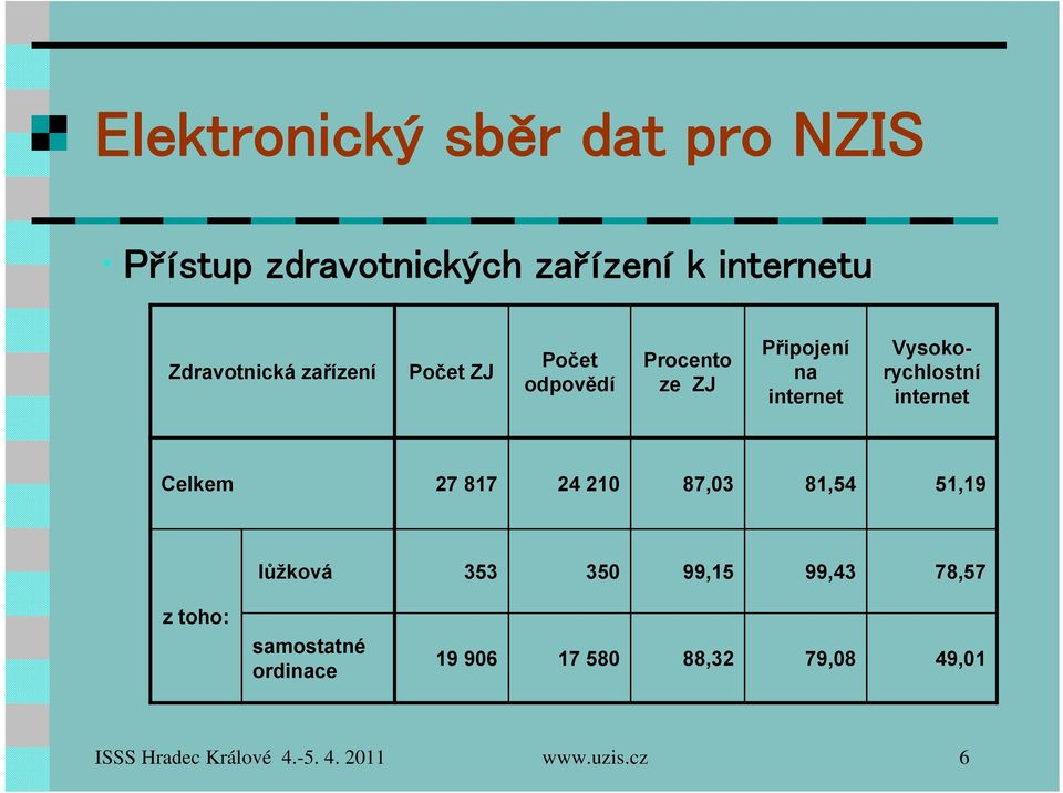 817 24 210 87,03 81,54 51,19 lůžková 353 350 99,15 99,43 78,57 z toho: samostatné