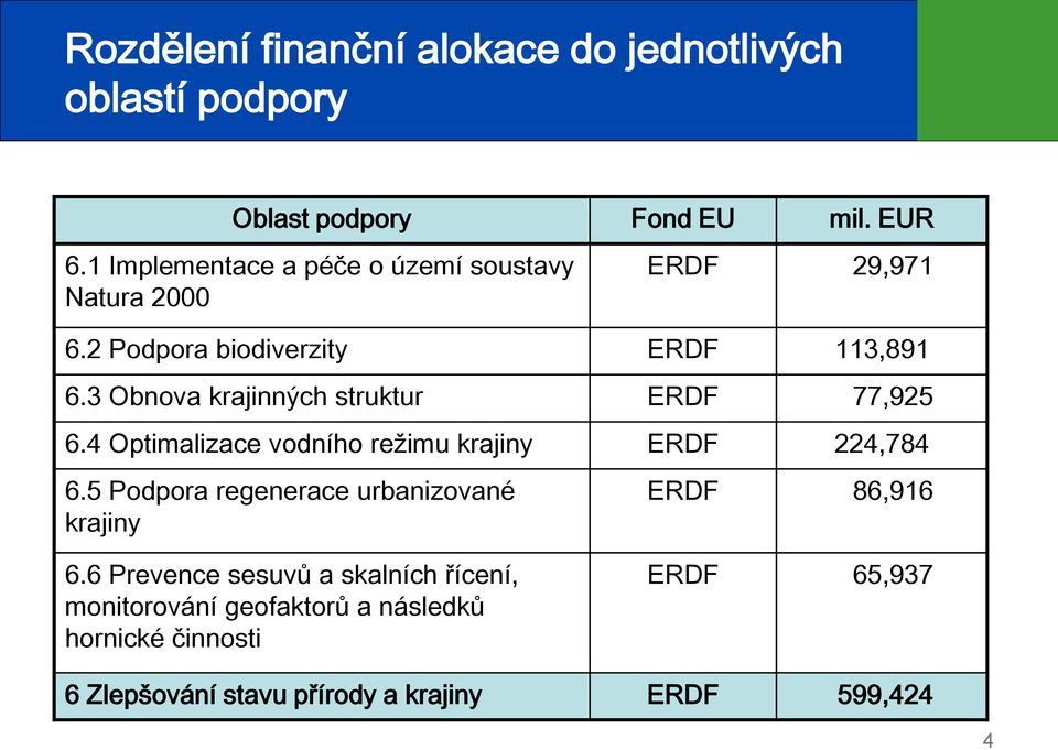 3 Obnova krajinných struktur ERDF 77,925 6.4 Optimalizace vodního režimu krajiny ERDF 224,784 6.