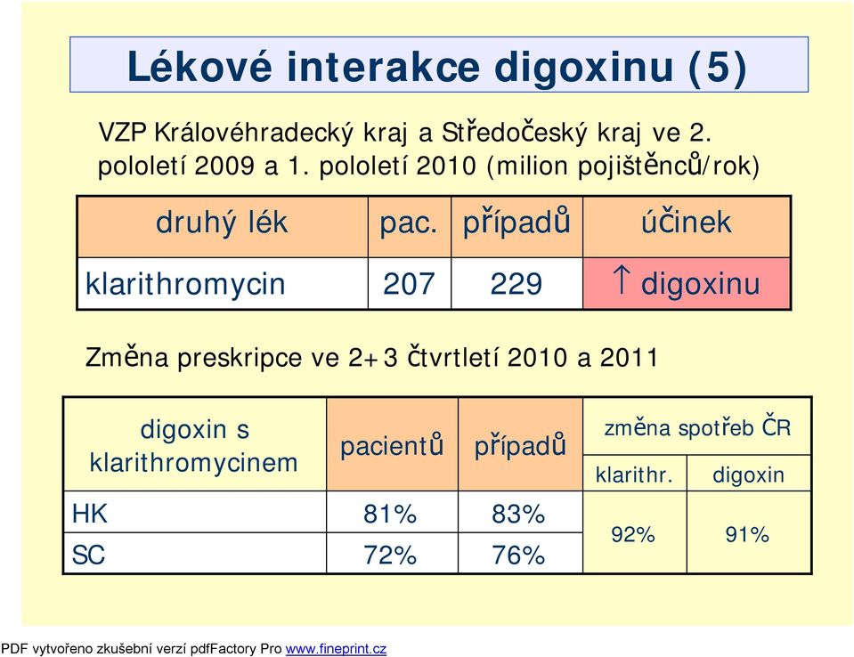 případů účinek klarithromycin 207 229 digoxinu Změna preskripce ve 2+3 čtvrtletí 2010 a