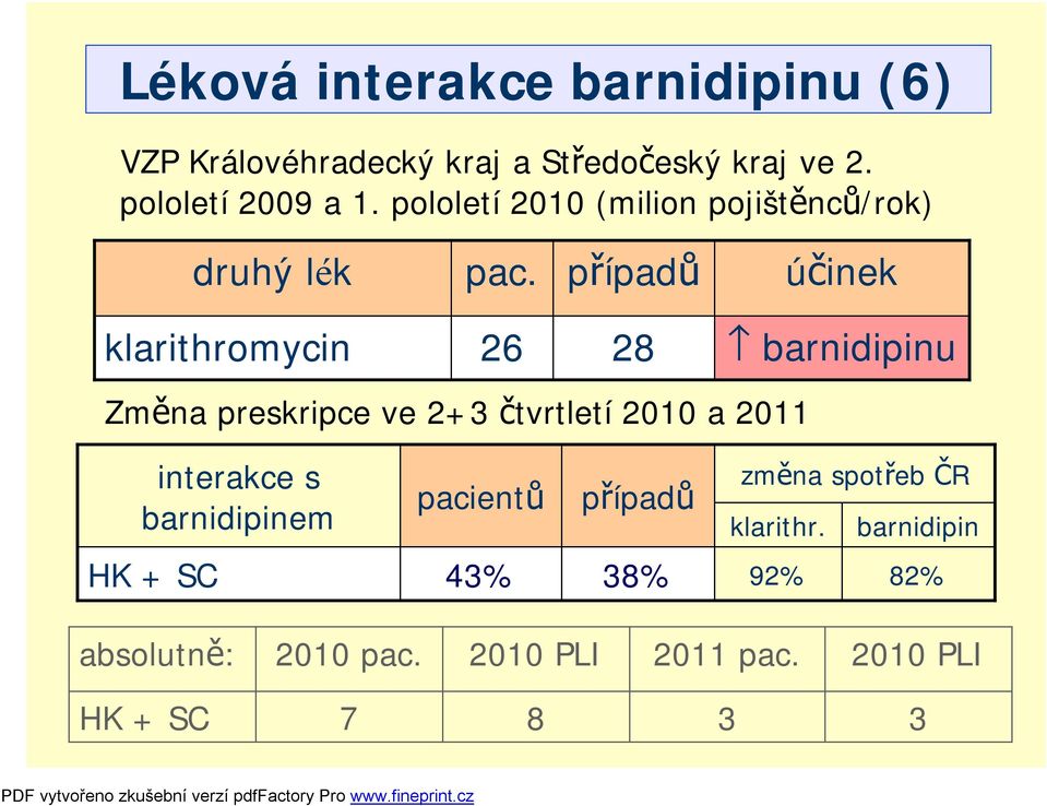 případů účinek klarithromycin 26 28 barnidipinu Změna preskripce ve 2+3 čtvrtletí 2010 a 2011 interakce