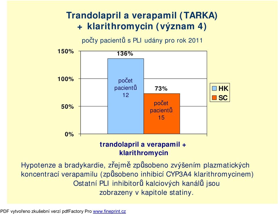 klarithromycin Hypotenze a bradykardie, zřejmě způsobeno zvýšením plazmatických koncentrací verapamilu