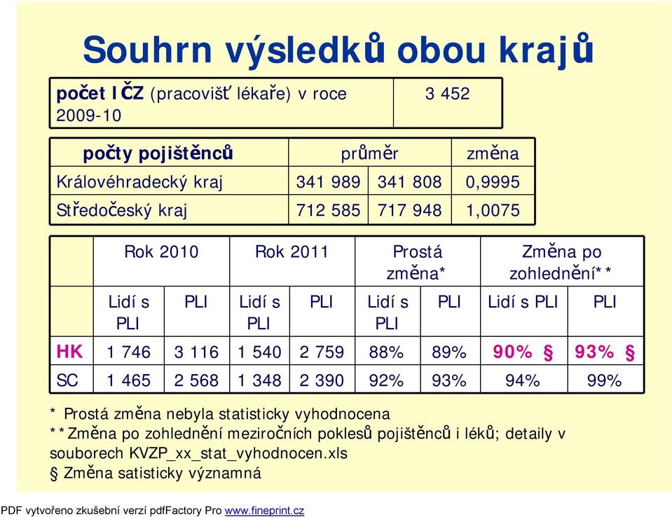 zohlednění** PLI Lidí s PLI PLI HK 1 746 3 116 1 540 2 759 88% 89% 90% 93% SC 1 465 2 568 1 348 2 390 92% 93% 94% 99% * Prostá změna nebyla