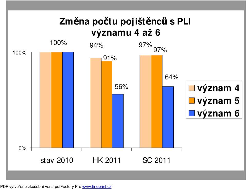 91% 56% 64% význam 4 význam 5