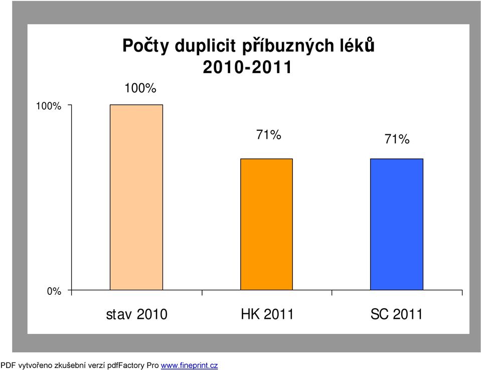 2010-2011 100% 71%