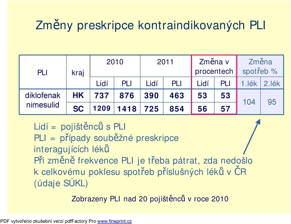 lék HK 737 876 390 463 53 53 SC 1209 1418 725 854 56 57 104 95 Lidí = pojištěnců s PLI PLI = případy souběžné