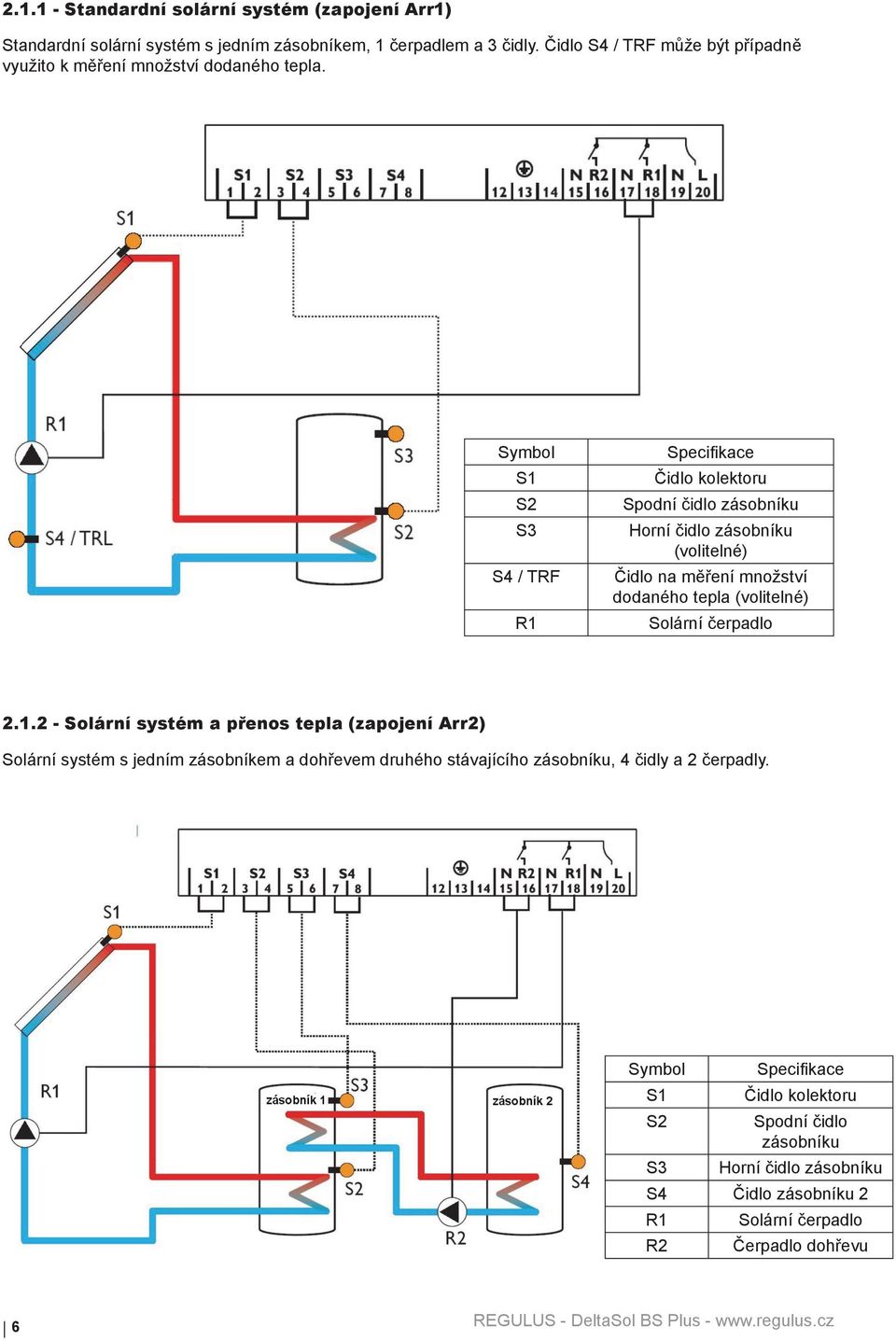 Symbol S1 S2 S3 S4 / TRF R1 Specifikace Čidlo kolektoru Spodní čidlo zásobníku Horní čidlo zásobníku (volitelné) Čidlo na měření množství dodaného tepla (volitelné)