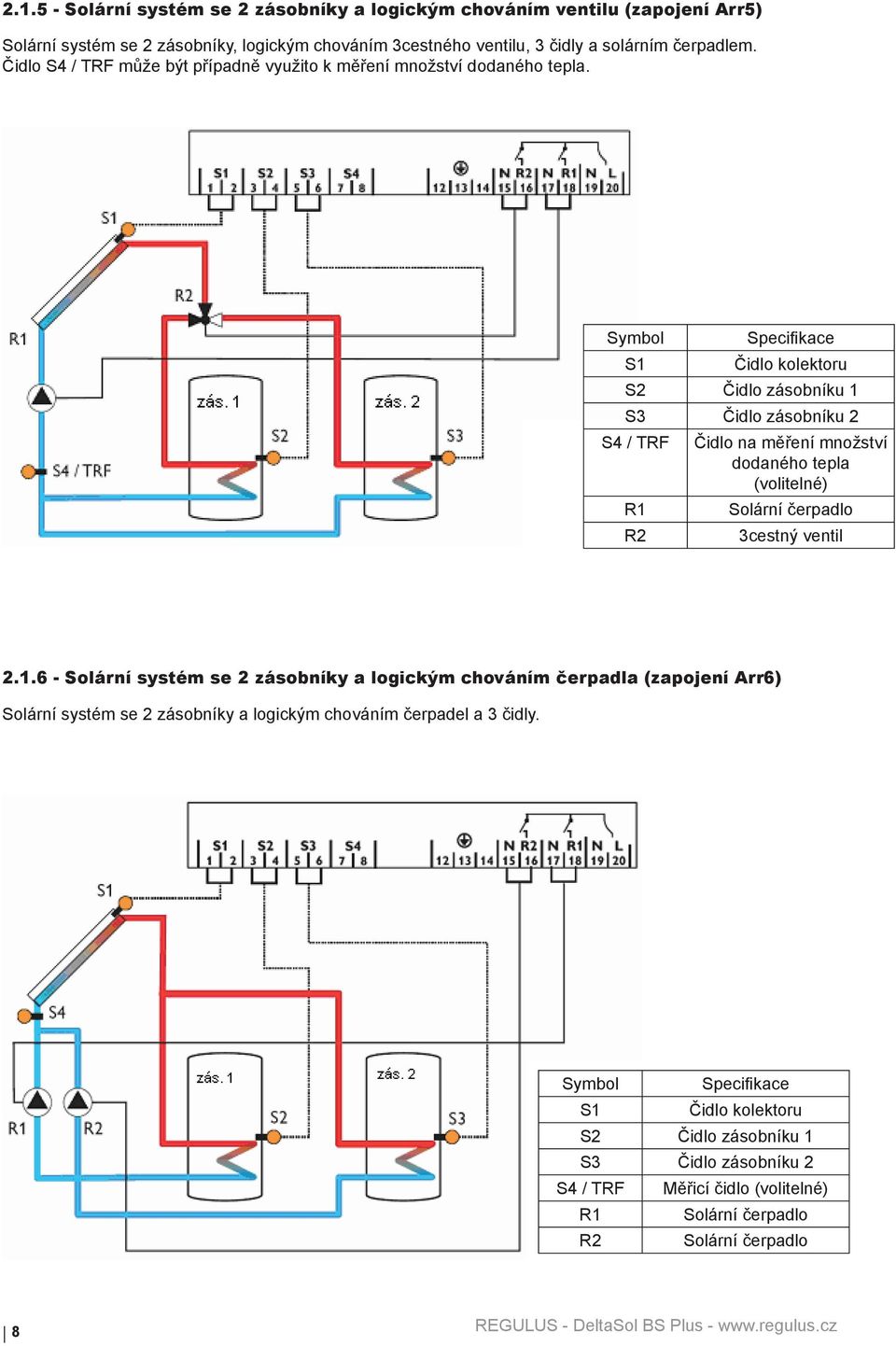 Symbol Specifikace S1 Čidlo kolektoru S2 Čidlo zásobníku 1 S3 Čidlo zásobníku 2 S4 / TRF Čidlo na měření množství dodaného tepla (volitelné) R1 Solární čerpadlo R2 3cestný ventil 2.1.6 - Solární systém se 2 zásobníky a logickým chováním čerpadla (zapojení Arr6) Solární systém se 2 zásobníky a logickým chováním čerpadel a 3 čidly.
