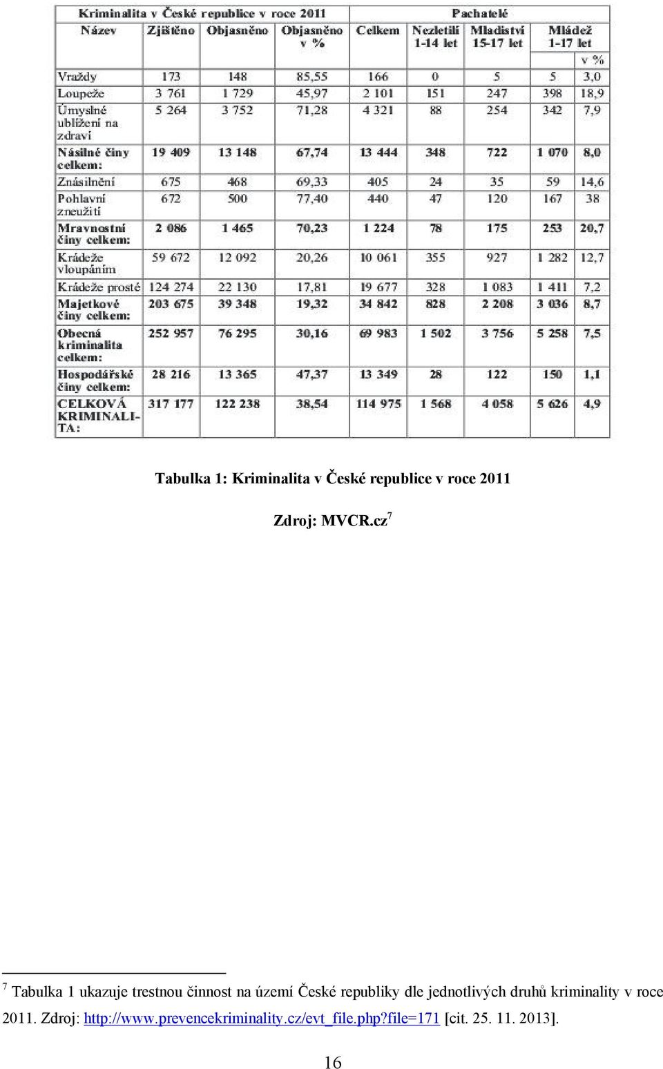 dle jednotlivých druhů kriminality v roce 2011. Zdroj: http://www.