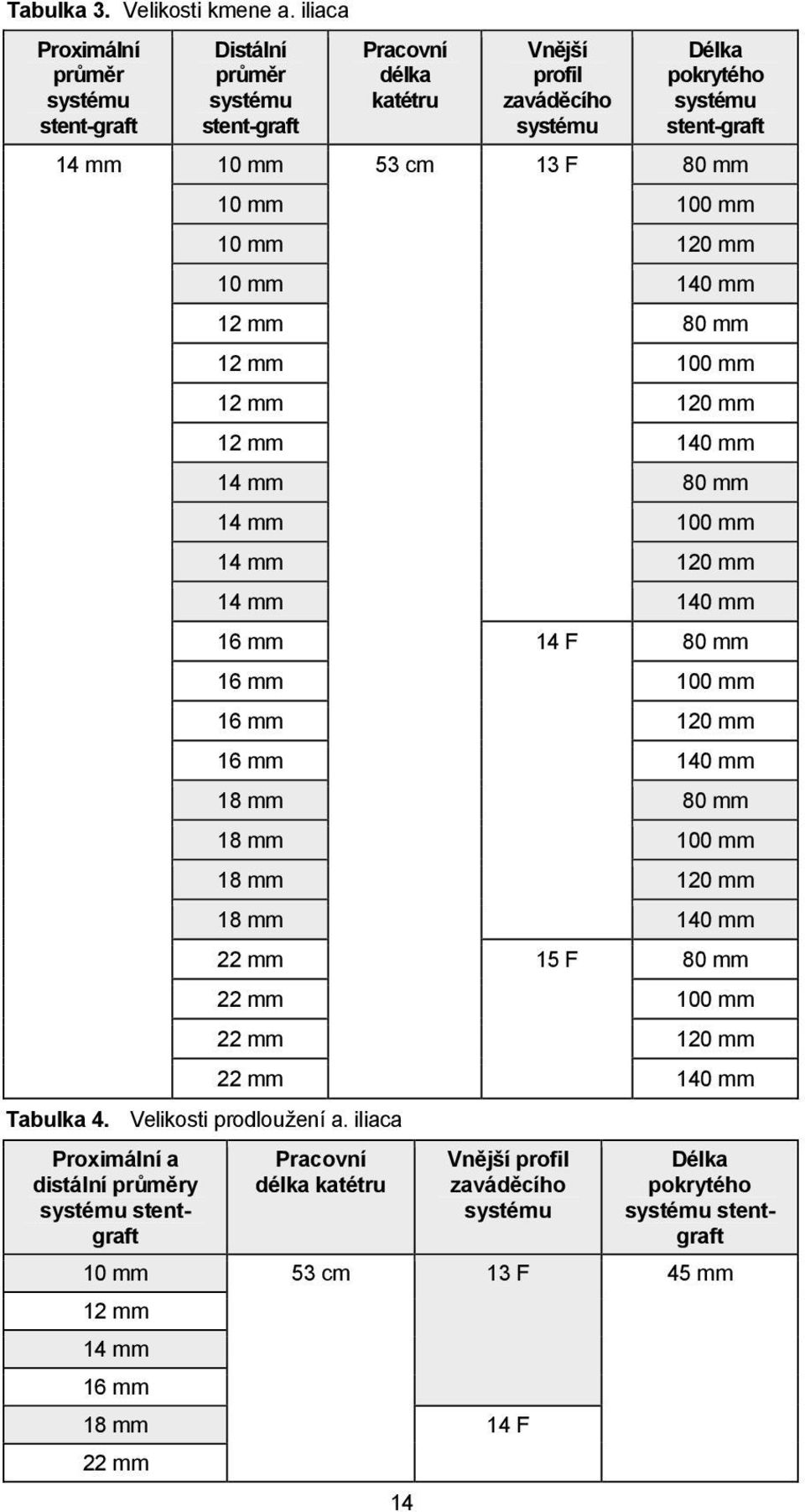 13 F 80 mm Tabulka 4. Velikosti prodloužení a.