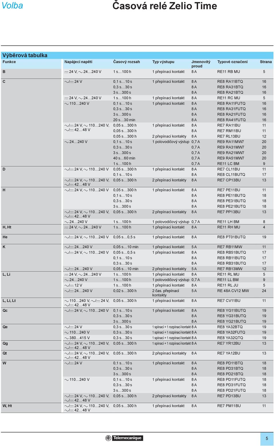 kontakt 8 A E8 A11FQ 16 0,3 s 30 s 8 A E8 A31FQ 16 3 s 300 s 8 A E8 A21FQ 16 20 s 30 min 8 A E8 A41FQ 16 a/c 24 V, a 110 240 V, 0,05 s 300 h 1 přepínací kontakt 8 A E7 A11B 11 0,05 s 300 h 8 A E7