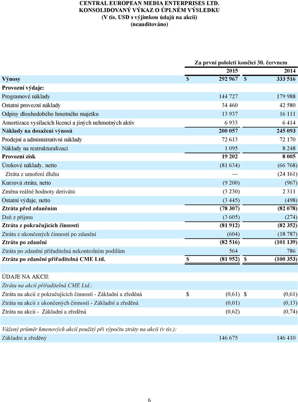 ysílacích licencí a jiných nehmotných akti 6 933 200 057 6 414 245 093 Prodejní a administratiní náklady Náklady na restrukturalizaci Proozní zisk 72 613 1 095 19 202 (81 634) 72 170 8 248 8 005