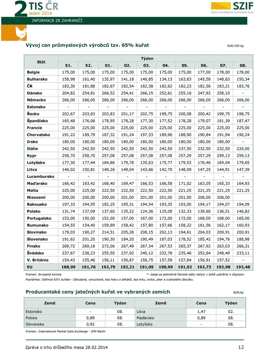 182,62 182,23 182,56 183,21 183,76 Dánsko 204,82 254,81 266,52 254,41 266,15 252,61 255,16 247,92 258,10 - Německo 266,00 266,00 266,00 266,00 266,00 266,00 266,00 266,00 266,00 266,00 Estonsko - - -