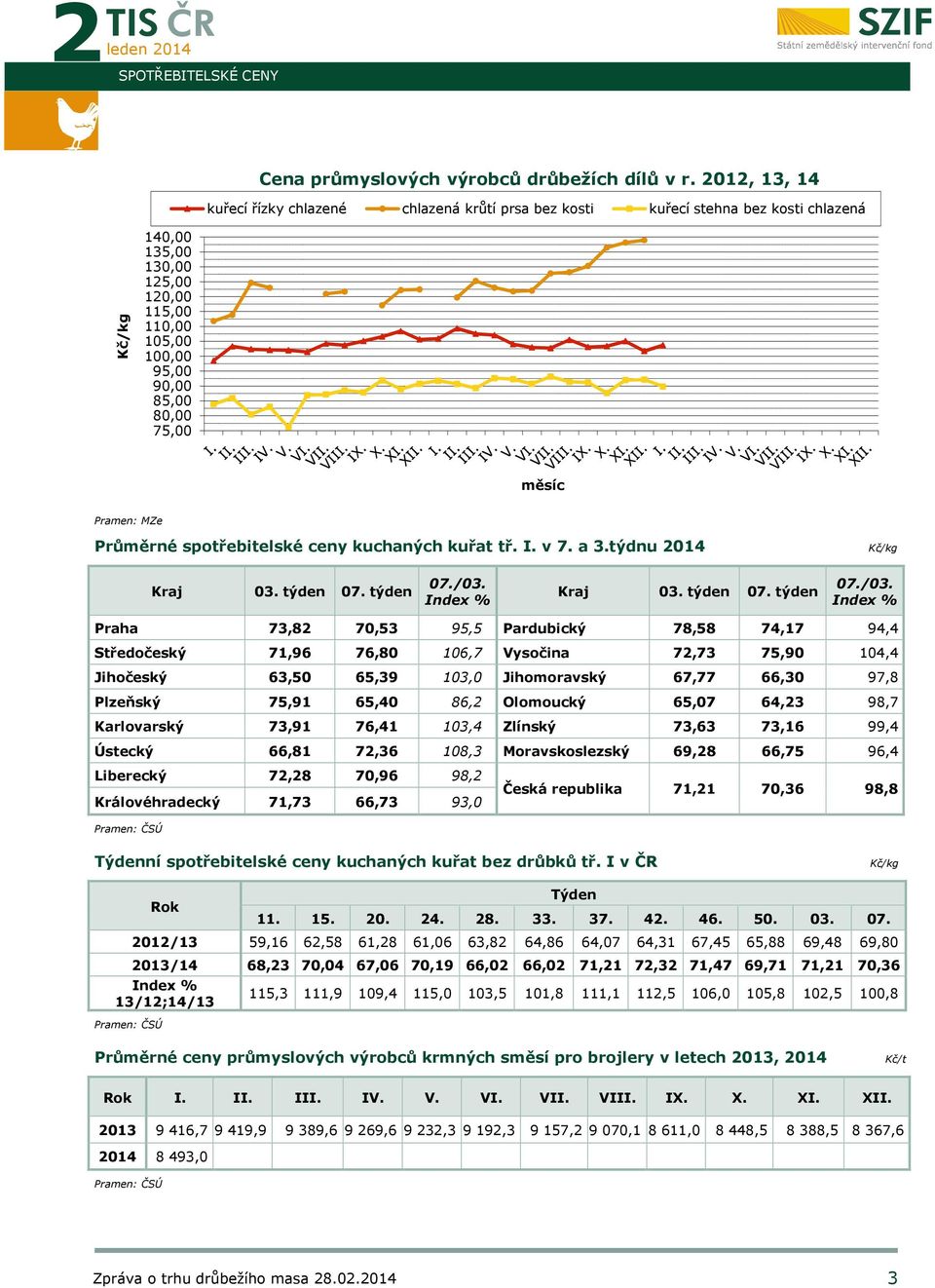 měsíc Pramen: MZe Průměrné spotřebitelské ceny kuchaných kuřat tř. I. v 7. a 3.týdnu 2014 Kč/kg Kraj 03. týden 07. týden 07./03.