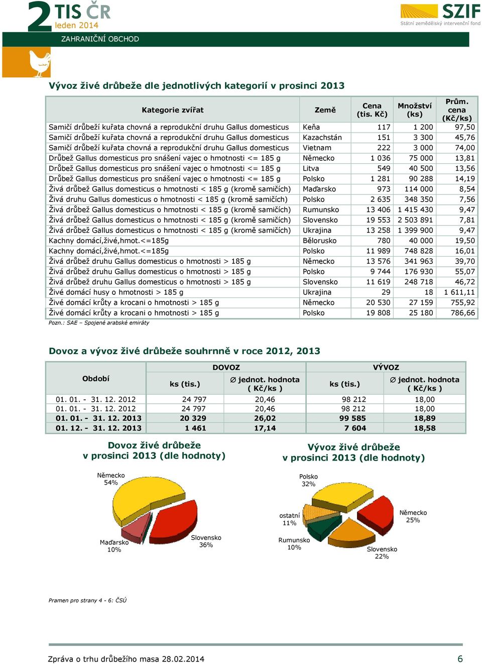 Samičí drůbeží kuřata chovná a reprodukční druhu Gallus domesticus Vietnam 222 3 000 74,00 Drůbež Gallus domesticus pro snášení vajec o hmotnosti <= 185 g Německo 1 036 75 000 13,81 Drůbež Gallus