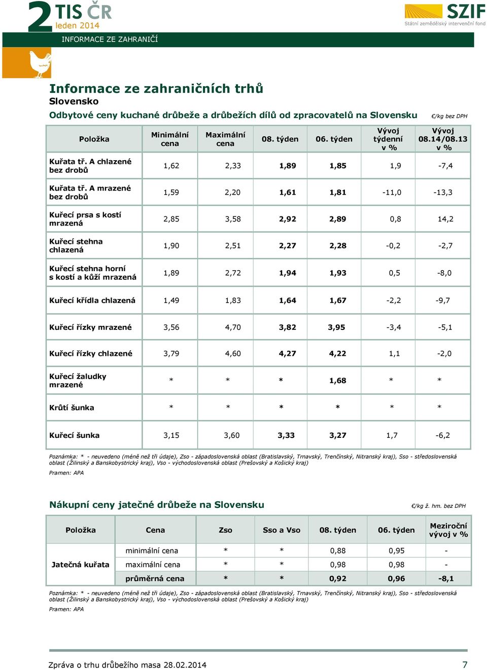 A mrazené bez drobů Kuřecí prsa s kostí mrazená Kuřecí stehna chlazená Kuřecí stehna horní s kostí a kůží mrazená 1,62 2,33 1,89 1,85 1,9-7,4 1,59 2,20 1,61 1,81-11,0-13,3 2,85 3,58 2,92 2,89 0,8