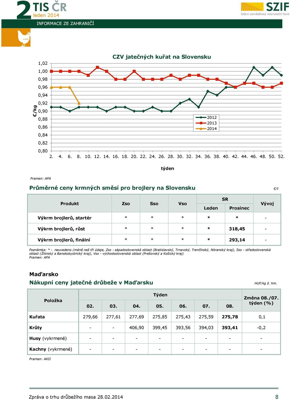 týden Pramen: APA Průměrné ceny krmných směsí pro brojlery na Slovensku /t Produkt Zso Sso Vso Leden SR Prosinec Vývoj Výkrm brojlerů, startér * * * * * - Výkrm brojlerů, růst * * * * 318,45 - Výkrm