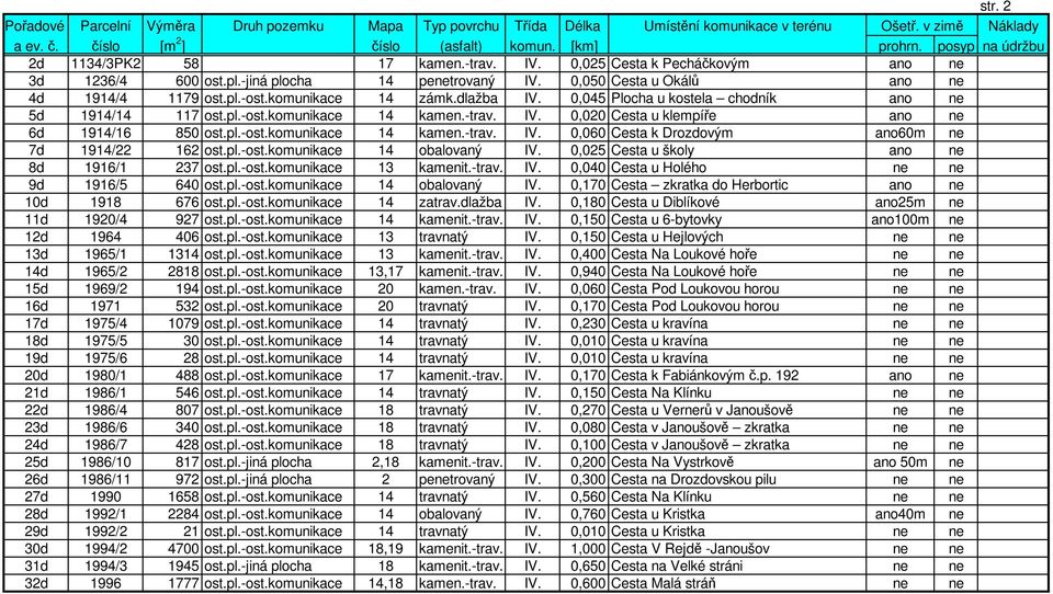 komunikace 14 zámk.dlažba IV. 0,045 Plocha u kostela chodník ano ne 5d 1914/14 117 ost.pl.-ost.komunikace 14 kamen.-trav. IV. 0,020 Cesta u klempíře ano ne 6d 1914/16 850 ost.pl.-ost.komunikace 14 kamen.-trav. IV. 0,060 Cesta k Drozdovým ano60m ne 7d 1914/22 162 ost.