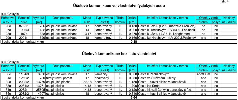 -trav. III. 0,200 Cesta k Jurečkovým (LV 539,L.Fabiánek ne ne 28c 1974 1838 ost.pl.-ost.komunikace 13,17 penetrovaný III. 0,370 Cesta k Lázku ( LV 6, K. Langhamer) ne ne 29c 2001/1 629 ost.pl.-ost.komunikace 18 kamen.