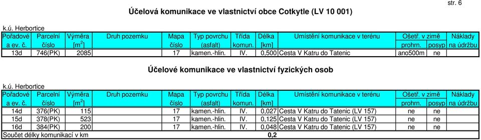 0,500 Cesta V Katru do Tatenic ano500m ne Účelové komunikace ve vlastnictví fyzických osob k.ú.