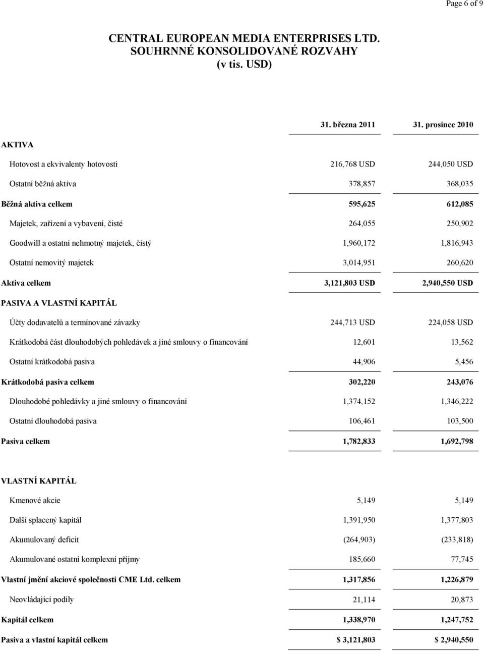 250,902 Goodwill a ostatní nehmotný majetek, čistý 1,960,172 1,816,943 Ostatní nemovitý majetek 3,014,951 260,620 Aktiva celkem 3,121,803 USD 2,940,550 USD PASIVA A VLASTNÍ KAPITÁL Účty dodavatelů a