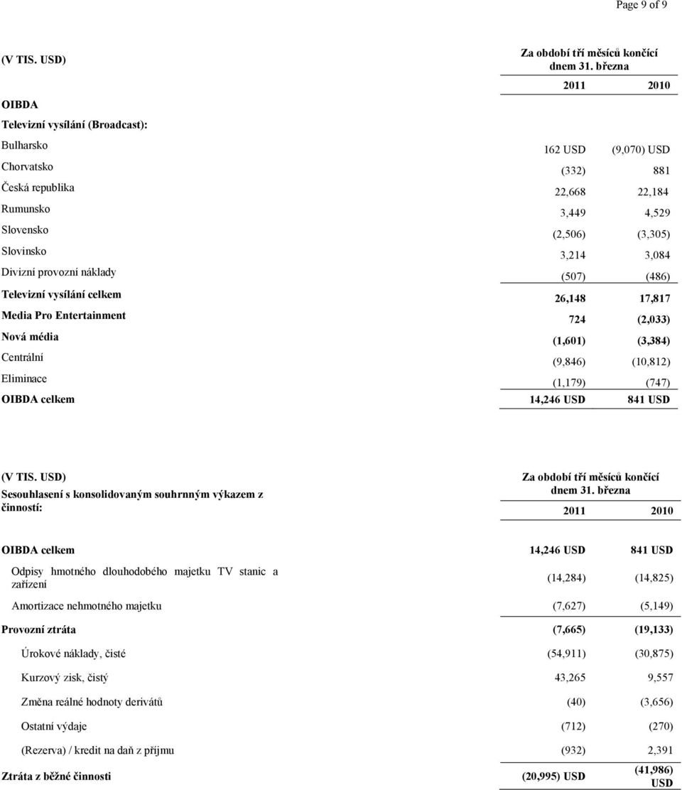 Televizní vysílání celkem 26,148 17,817 Media Pro Entertainment 724 (2,033) Nová média (1,601) (3,384) Centrální (9,846) (10,812) Eliminace (1,179) (747) OIBDA celkem 14,246 USD 841 USD (V TIS.