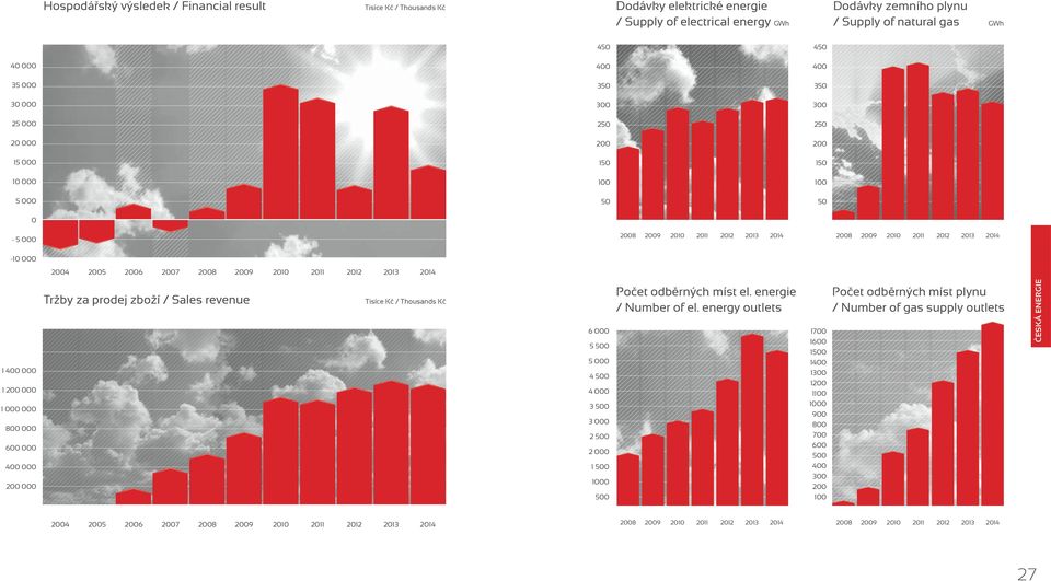 prodej zoží / Sles revenue Tisíe Kč / Thousnds Kč 6 000 5 500 5 000 4 500 4 000 Počet oděrnýh míst el. energie / Numer of el.