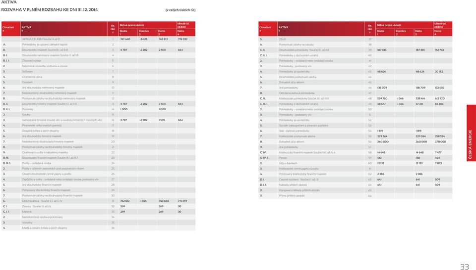 Dlouhodoý nehmotný mjetek Součet I.. ž I.8. 4 B. I.. Zřizoví výdje 5. Nehmotné výsledky výzkumu vývoje 6 3. Softwre 7 4. Oenitelná práv 8 5. Goodwill 9 6. Jiný dlouhodoý nehmotný mjetek 0 7.