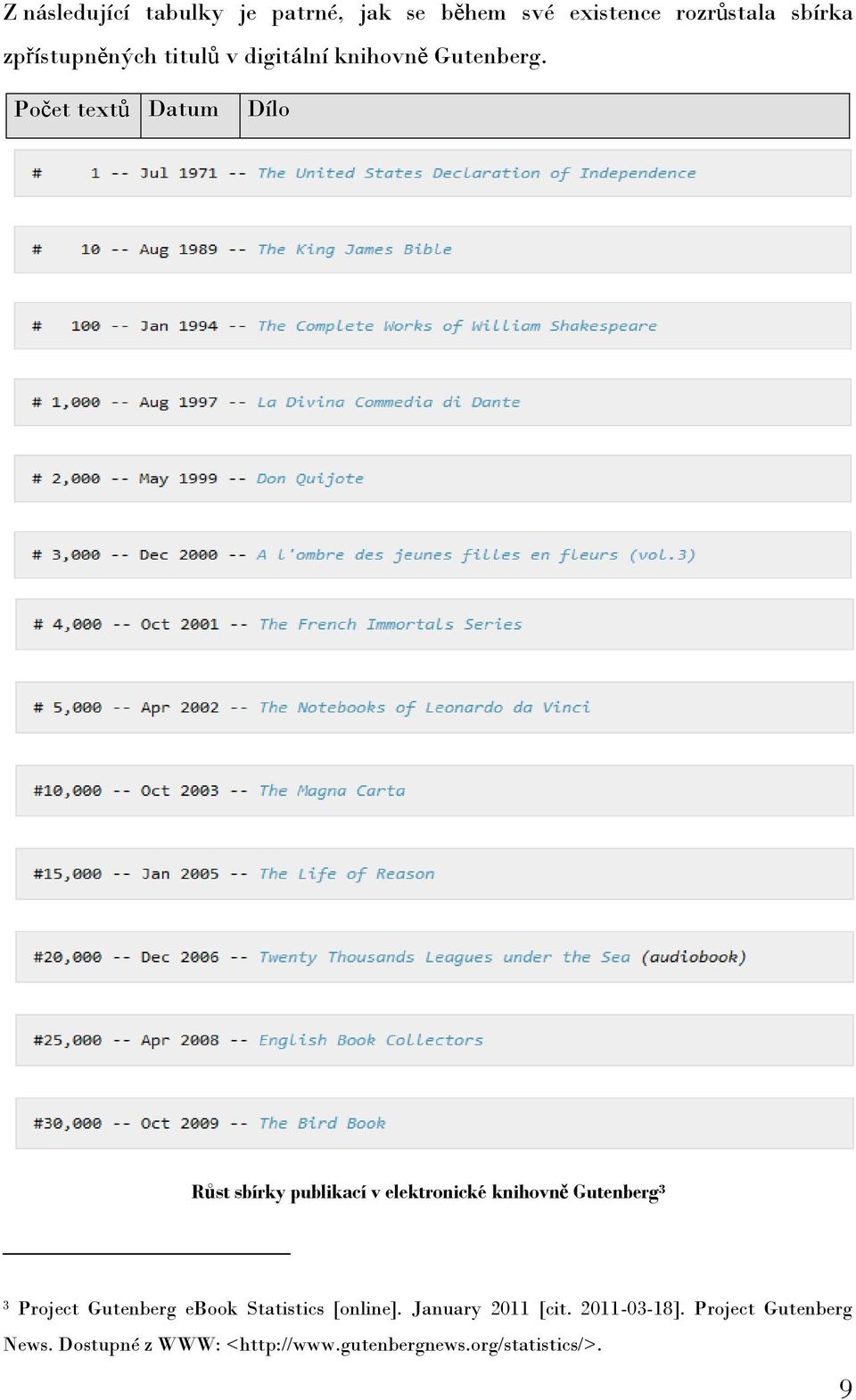Počet textů Datum Dílo Růst sbírky publikací v elektronické knihovně Gutenberg 3 3 Project