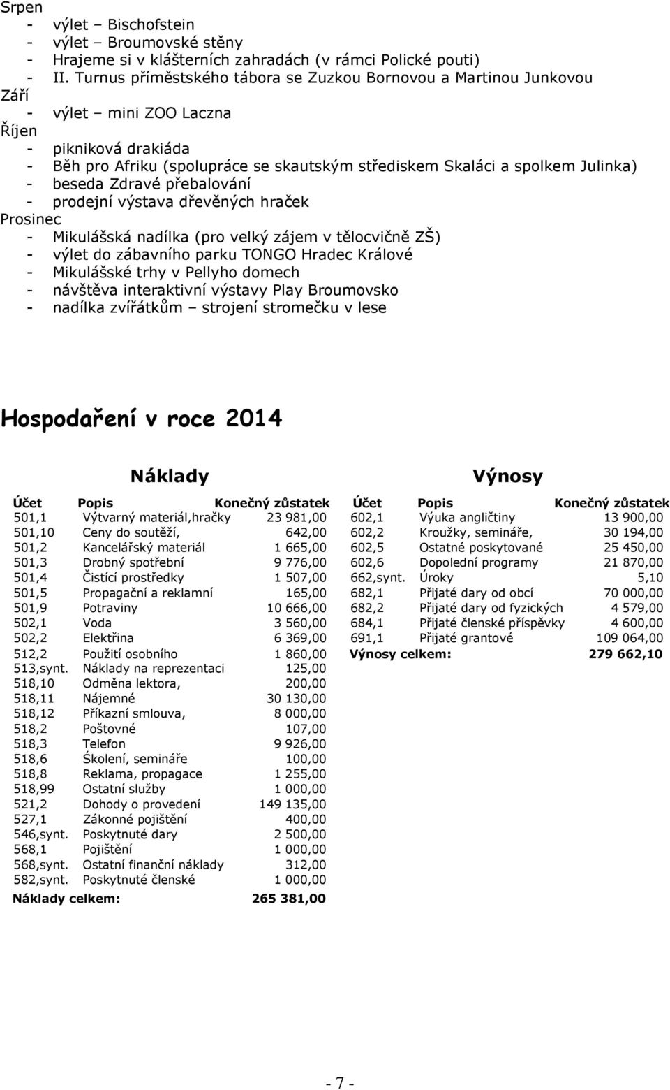 Julinka) - beseda Zdravé přebalování - prodejní výstava dřevěných hraček Prosinec - Mikulášská nadílka (pro velký zájem v tělocvičně ZŠ) - výlet do zábavního parku TONGO Hradec Králové - Mikulášské