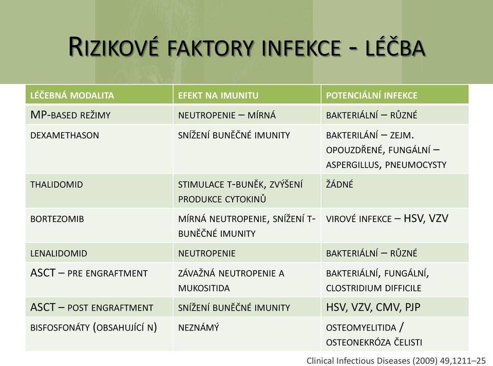 OPOUZDŘENÉ, FUNGÁLNÍ ASPERGILLUS, PNEUMOCYSTY THALIDOMID STIMULACE T-BUNĚK, ZVÝŠENÍ PRODUKCE CYTOKINŮ ŽÁDNÉ BORTEZOMIB MÍRNÁ NEUTROPENIE, SNÍŽENÍ T- BUNĚČNÉ IMUNITY VIROVÉ