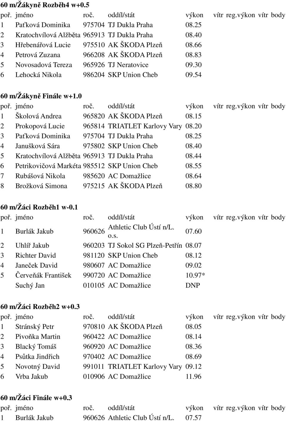 0 1 Školová Andrea 965820 AK ŠKODA Plzeň 08.15 2 Prokopová Lucie 965814 TRIATLET Karlovy Vary 08.20 3 Paťková Dominika 975704 TJ Dukla Praha 08.25 4 Janušková Sára 975802 SKP Union Cheb 08.