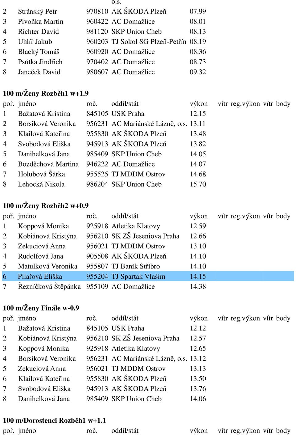 15 2 Borsiková Veronika 956231 AC Mariánské Lázně, o.s. 13.11 3 Klailová Kateřina 955830 AK ŠKODA Plzeň 13.48 4 Svobodová Eliška 945913 AK ŠKODA Plzeň 13.