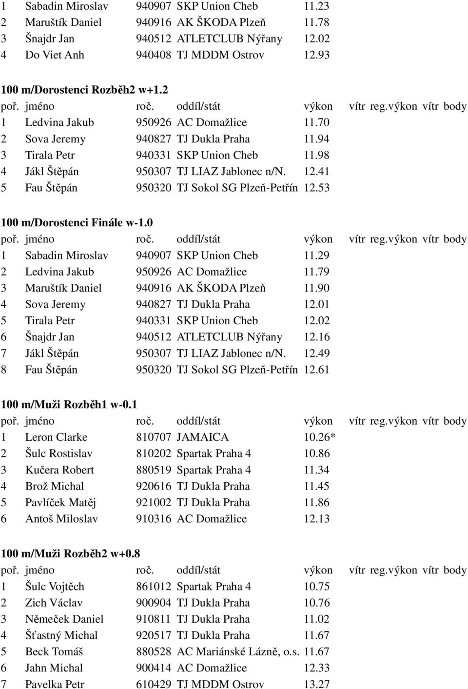 98 4 Jákl Štěpán 950307 TJ LIAZ Jablonec n/n. 12.41 5 Fau Štěpán 950320 TJ Sokol SG Plzeň-Petřín 12.53 100 m/dorostenci Finále w-1.0 1 Sabadin Miroslav 940907 SKP Union Cheb 11.