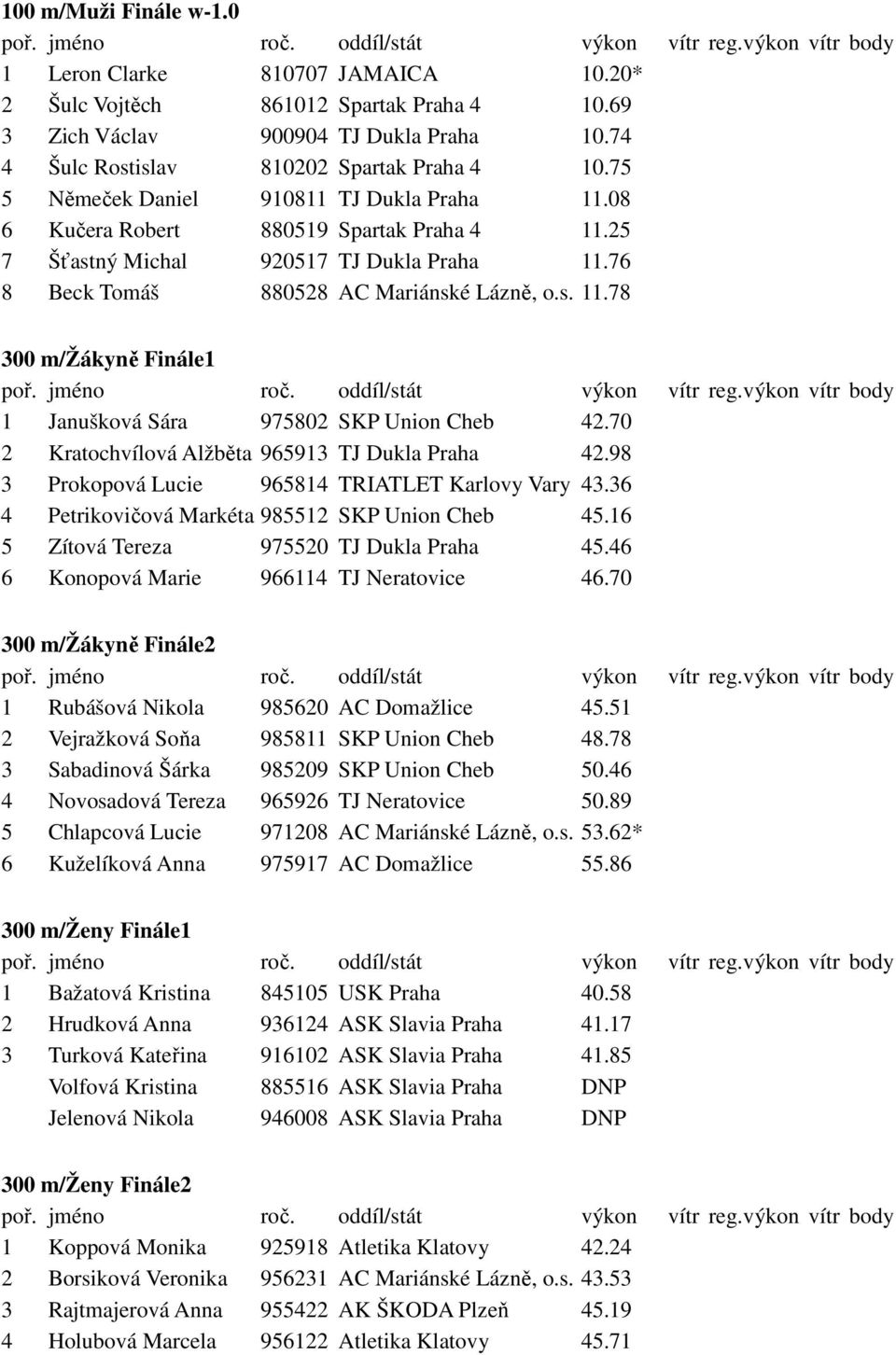 70 2 Kratochvílová Alžběta 965913 TJ Dukla Praha 42.98 3 Prokopová Lucie 965814 TRIATLET Karlovy Vary 43.36 4 Petrikovičová Markéta 985512 SKP Union Cheb 45.