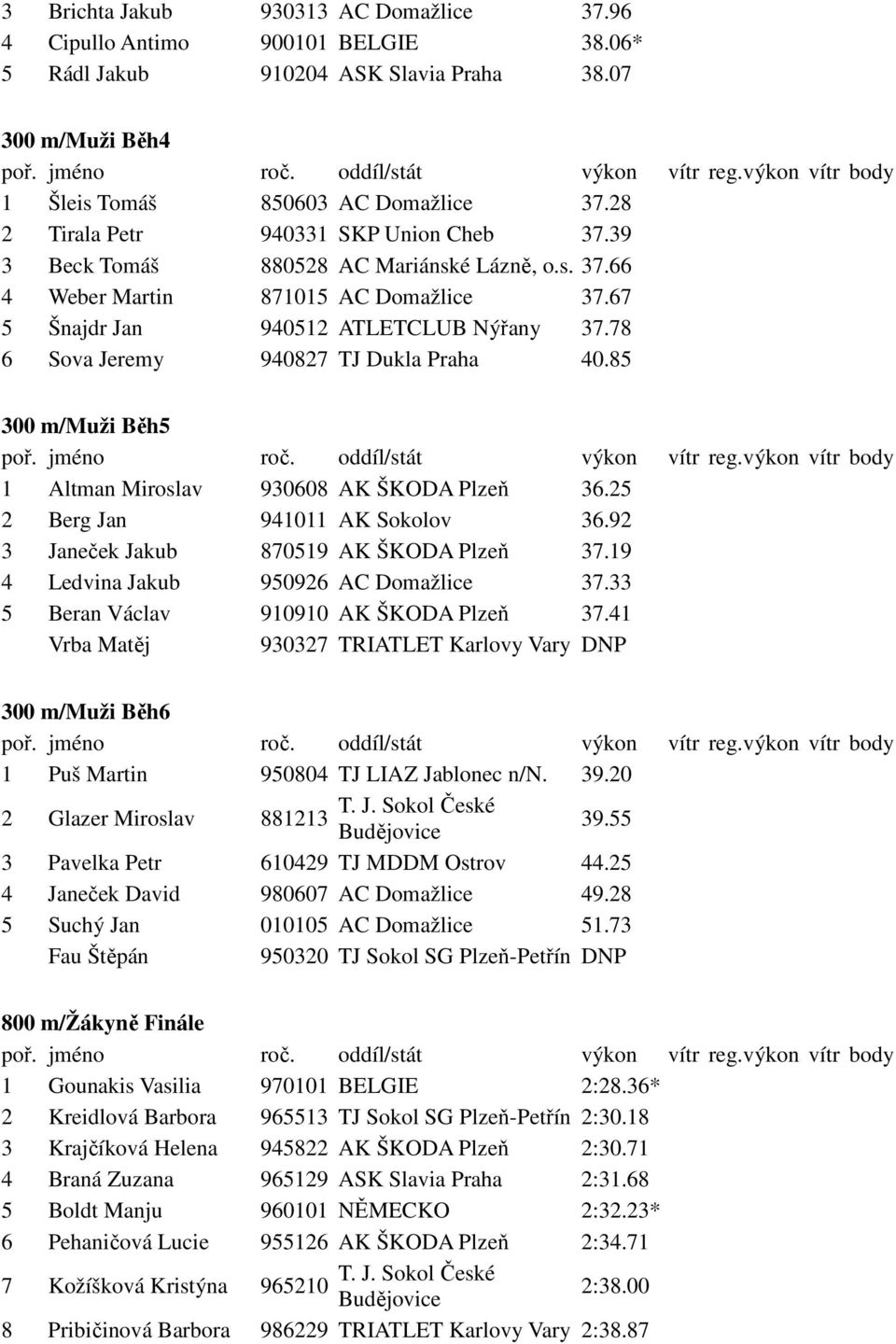 78 6 Sova Jeremy 940827 TJ Dukla Praha 40.85 300 m/muži Běh5 1 Altman Miroslav 930608 AK ŠKODA Plzeň 36.25 2 Berg Jan 941011 AK Sokolov 36.92 3 Janeček Jakub 870519 AK ŠKODA Plzeň 37.
