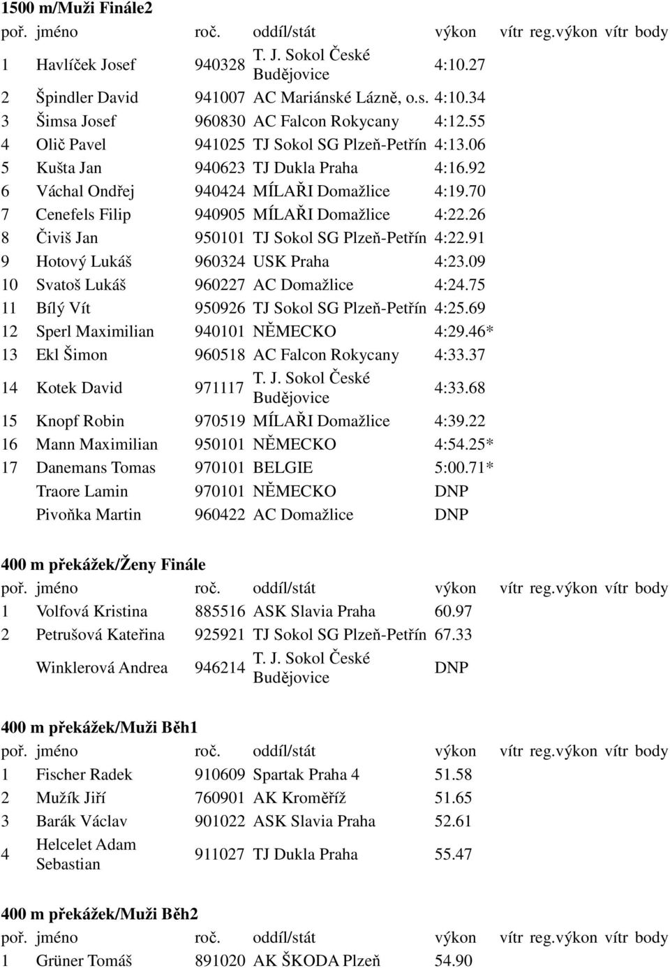 26 8 Čiviš Jan 950101 TJ Sokol SG Plzeň-Petřín 4:22.91 9 Hotový Lukáš 960324 USK Praha 4:23.09 10 Svatoš Lukáš 960227 AC Domažlice 4:24.75 11 Bílý Vít 950926 TJ Sokol SG Plzeň-Petřín 4:25.