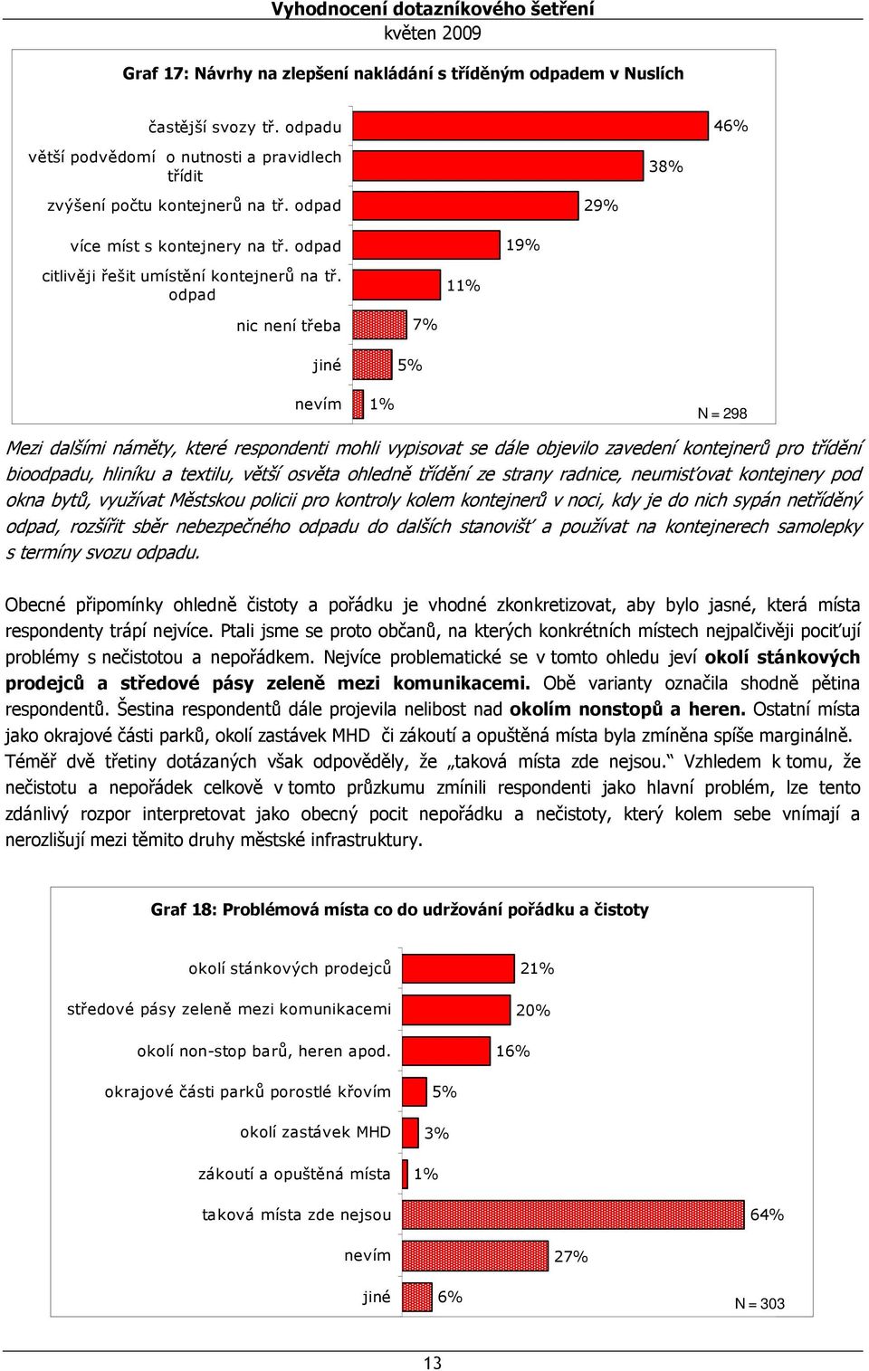 odpad 11% nic není třeba 5% 7% 1% N = 298 Mezi dalšími náměty, které respondenti mohli vypisovat se dále objevilo zavedení kontejnerů pro třídění bioodpadu, hliníku a textilu, větší osvěta ohledně