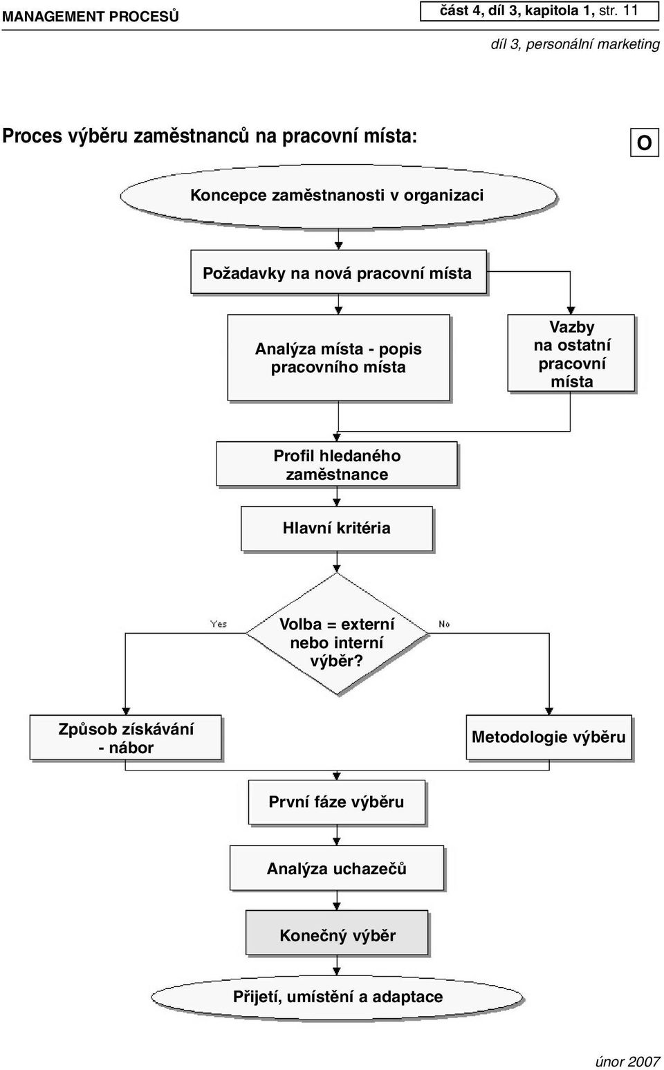 pracovní místa Analýza místa - popis pracovního místa Vazby na ostatní pracovní místa Profil hledaného