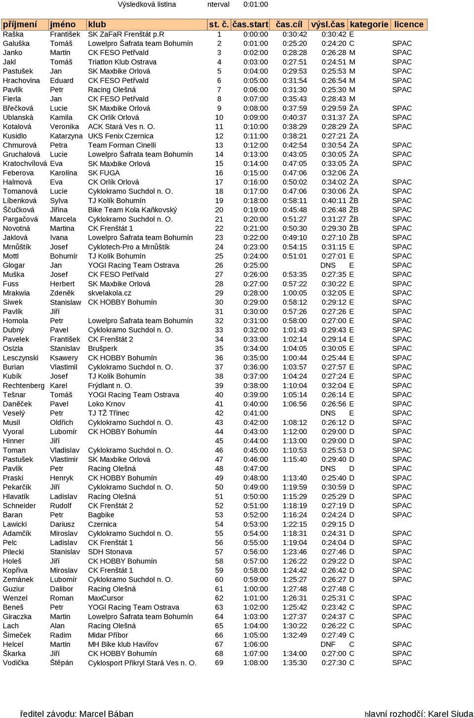 Ostrava 4 0:03:00 0:27:51 0:24:51 M SPAC Pastušek Jan SK Maxbike Orlová 5 0:04:00 0:29:53 0:25:53 M SPAC Hrachovina Eduard CK FESO Petřvald 6 0:05:00 0:31:54 0:26:54 M SPAC Pavlík Petr Racing Olešná