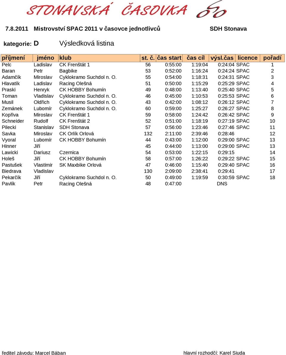 n. O. 46 0:45:00 1:10:53 0:25:53 SPAC 6 Musil Oldřich Cyklokramo Suchdol n. O. 43 0:42:00 1:08:12 0:26:12 SPAC 7 Zemánek Lubomír Cyklokramo Suchdol n. O. 60 0:59:00 1:25:27 0:26:27 SPAC 8 Kopřiva