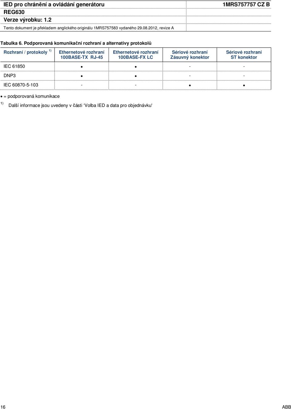 rozhraní 100BASE-TX RJ-45 Ethernetové rozhraní 100BASE-FX LC Sériové rozhraní Zásuvný