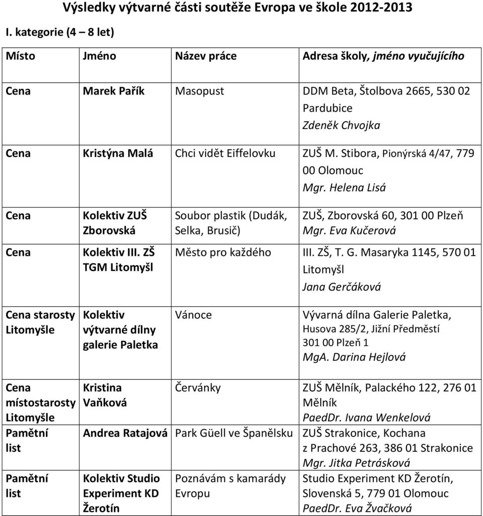 Stibora, Pionýrská 4/47, 779 00 Olomouc Mgr. Helena Lisá Zborovská Kolektiv III. ZŠ TGM Litomyšl Soubor plastik (Dudák, Selka, Brusič) ZUŠ, Zborovská 60, 301 00 Mgr.