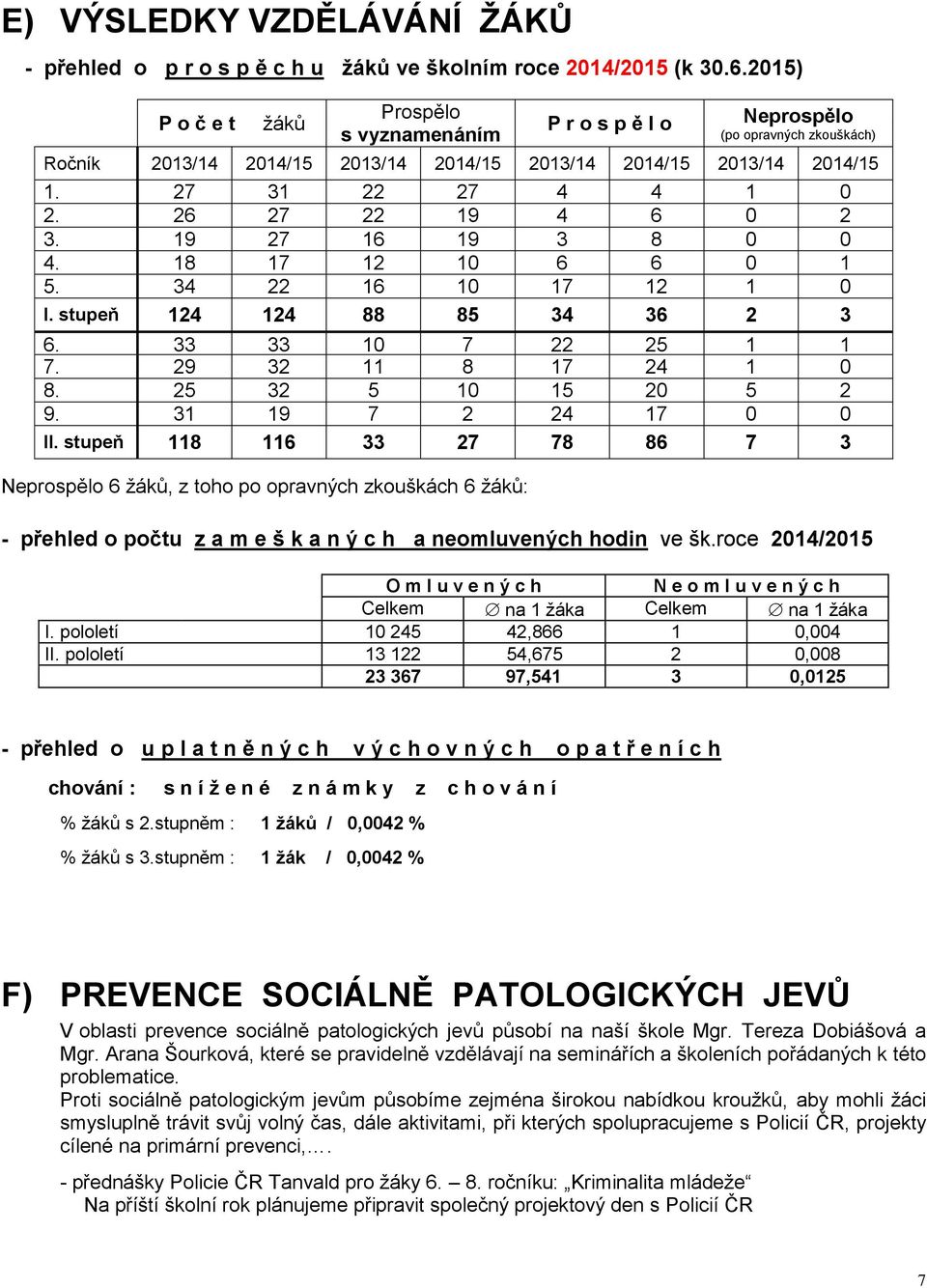 26 27 22 19 4 6 0 2 3. 19 27 16 19 3 8 0 0 4. 18 17 12 10 6 6 0 1 5. 34 22 16 10 17 12 1 0 I. stupeň 124 124 88 85 34 36 2 3 6. 33 33 10 7 22 25 1 1 7. 29 32 11 8 17 24 1 0 8. 25 32 5 10 15 20 5 2 9.