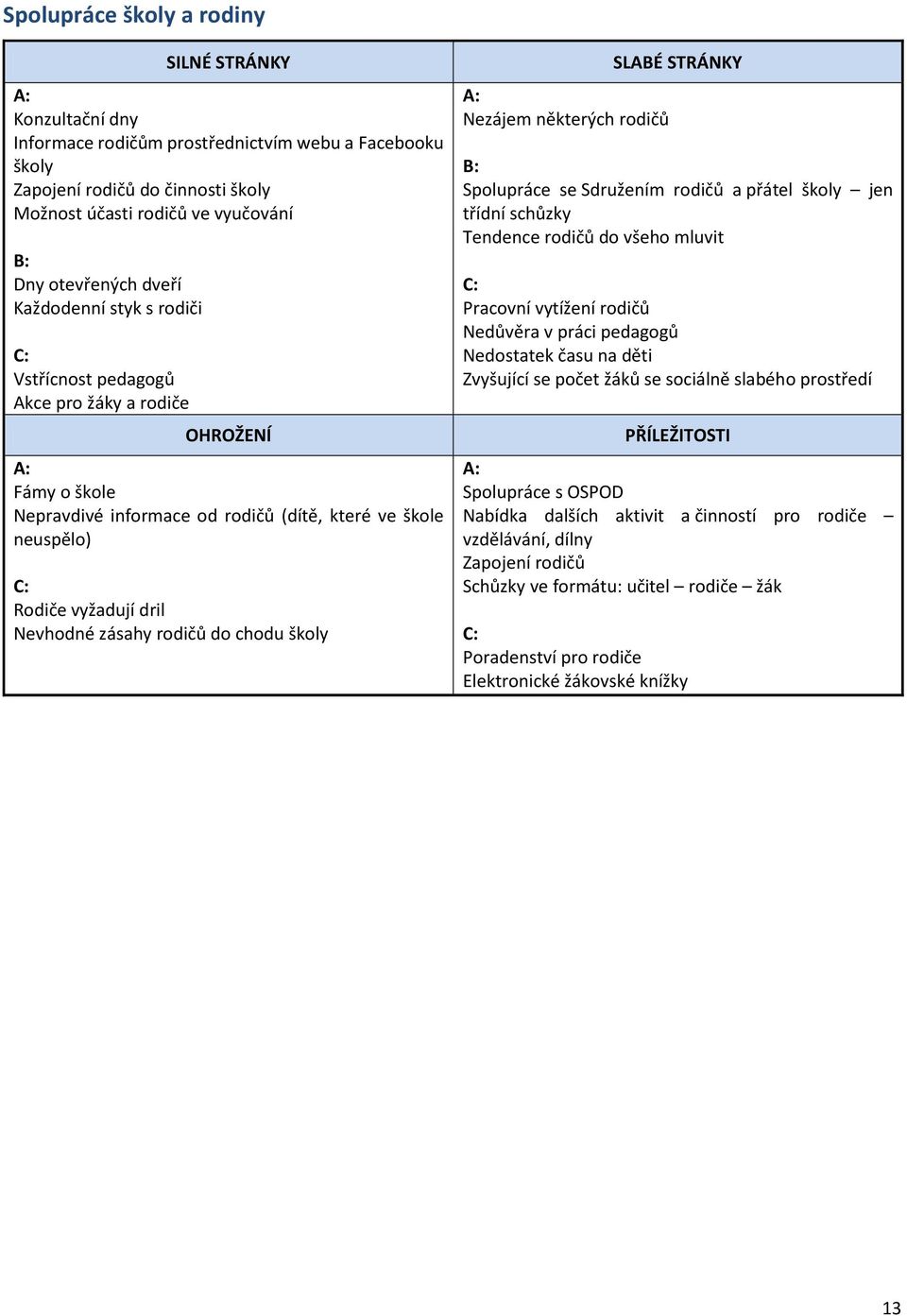 rodičů do chodu školy Nezájem některých rodičů SLABÉ STRÁNKY Spolupráce se Sdružením rodičů a přátel školy jen třídní schůzky Tendence rodičů do všeho mluvit Pracovní vytížení rodičů Nedůvěra v práci