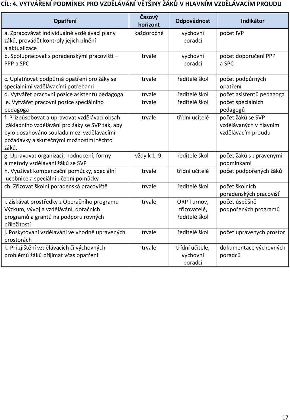 Uplatňovat podpůrná opatření pro žáky se speciálními vzdělávacími potřebami trvale ředitelé škol počet podpůrných opatření d.