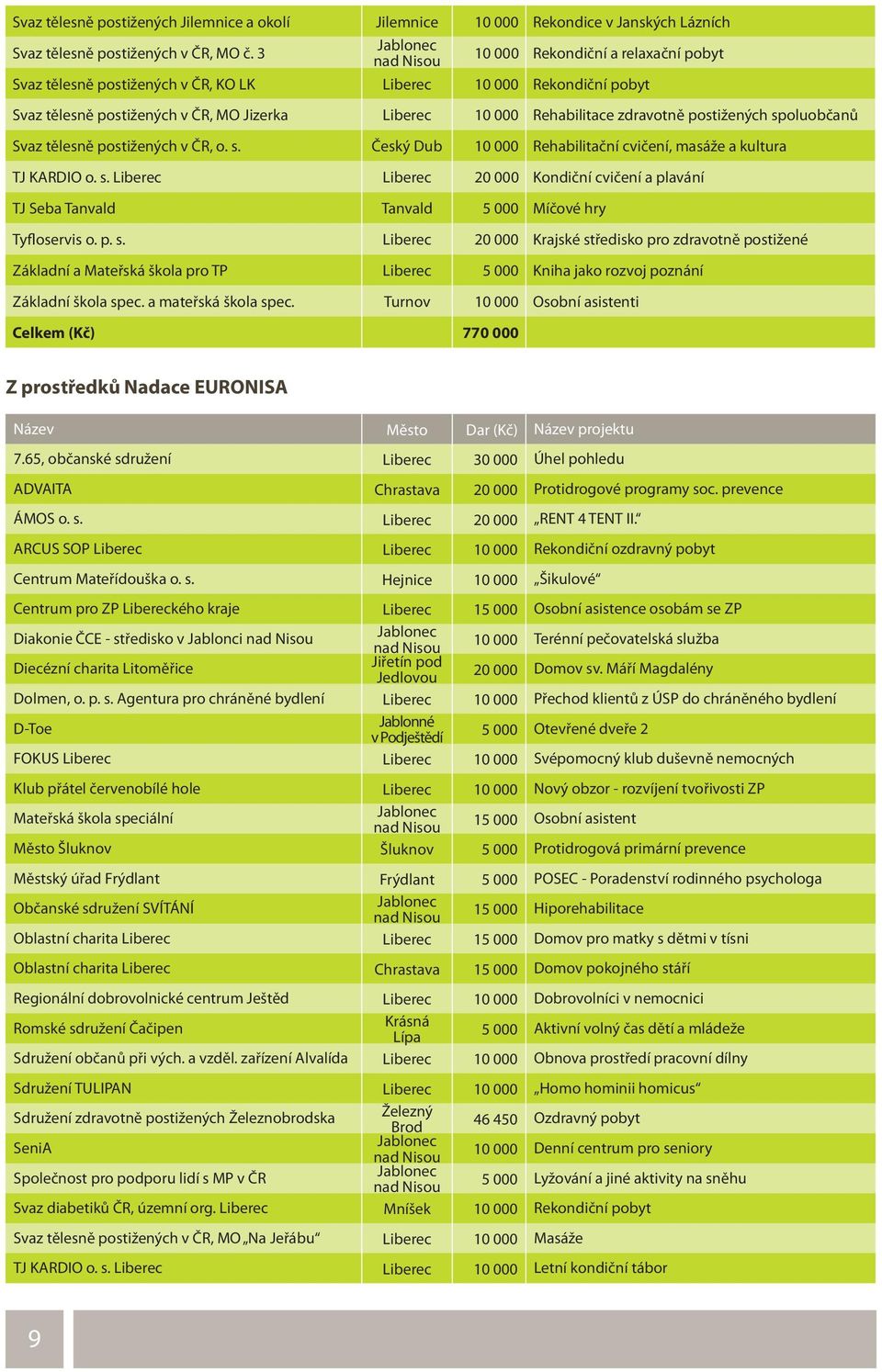 spoluobčanů Svaz tělesně postižených v ČR, o. s. Český Dub 10 000 Rehabilitační cvičení, masáže a kultura TJ KARDIO o. s. Liberec Liberec 20 000 Kondiční cvičení a plavání TJ Seba Tanvald Tanvald 5 000 Míčové hry Tyfloservis o.