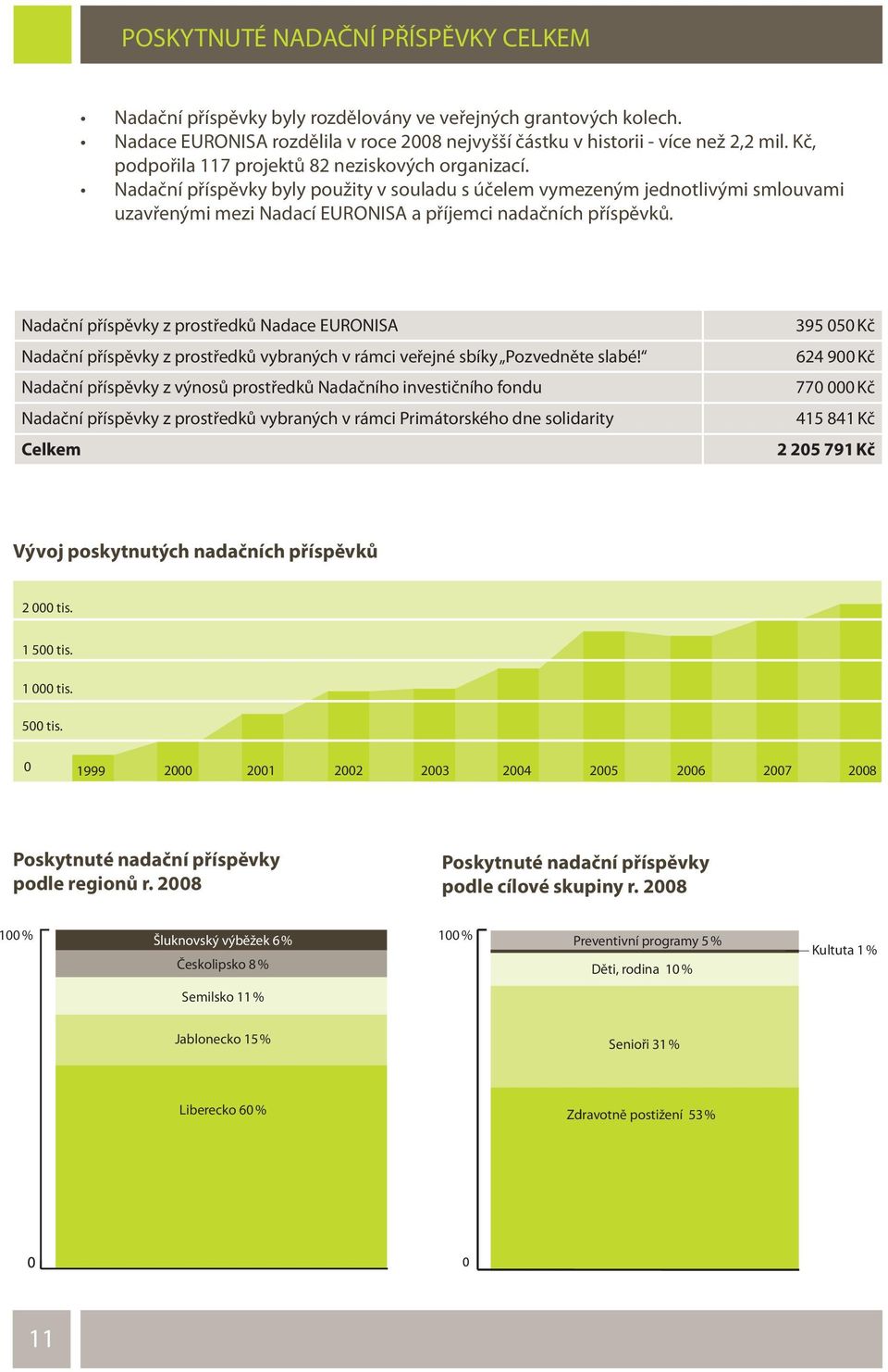 Nadační příspěvky z prostředků Nadace EURONISA Nadační příspěvky z prostředků vybraných v rámci veřejné sbíky Pozvedněte slabé!