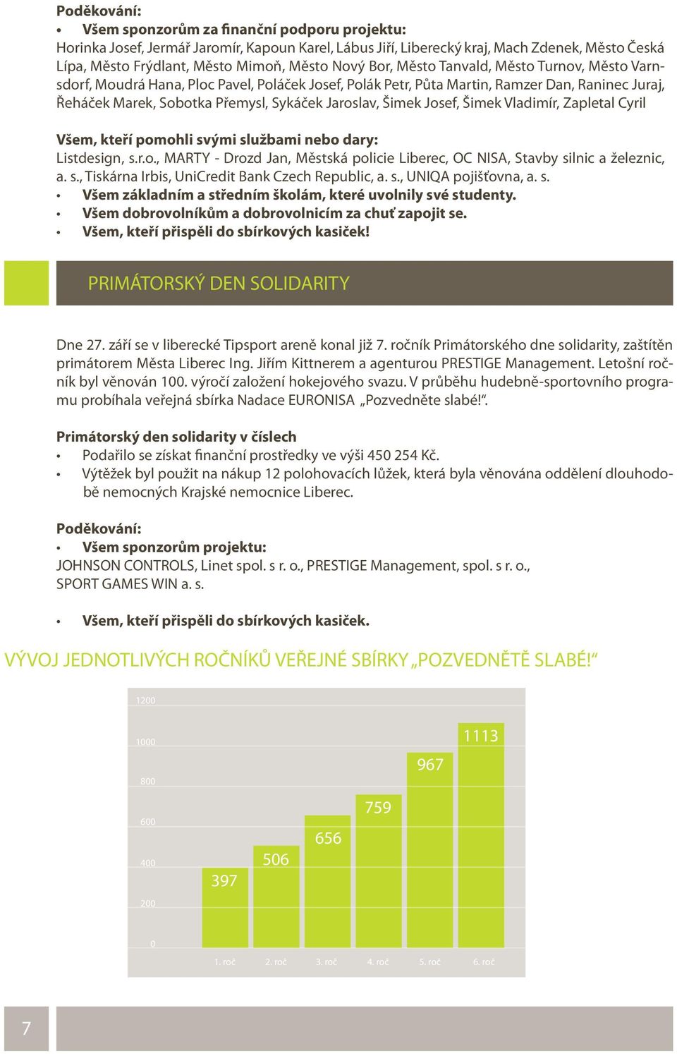 Šimek Josef, Šimek Vladimír, Zapletal Cyril Všem, kteří pomohli svými službami nebo dary: Listdesign, s.r.o., MARTY - Drozd Jan, Městská policie Liberec, OC NISA, Stavby silnic a železnic, a. s., Tiskárna Irbis, UniCredit Bank Czech Republic, a.